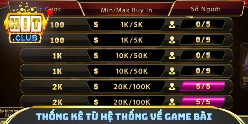 Thống kê từ hệ thống về game bài